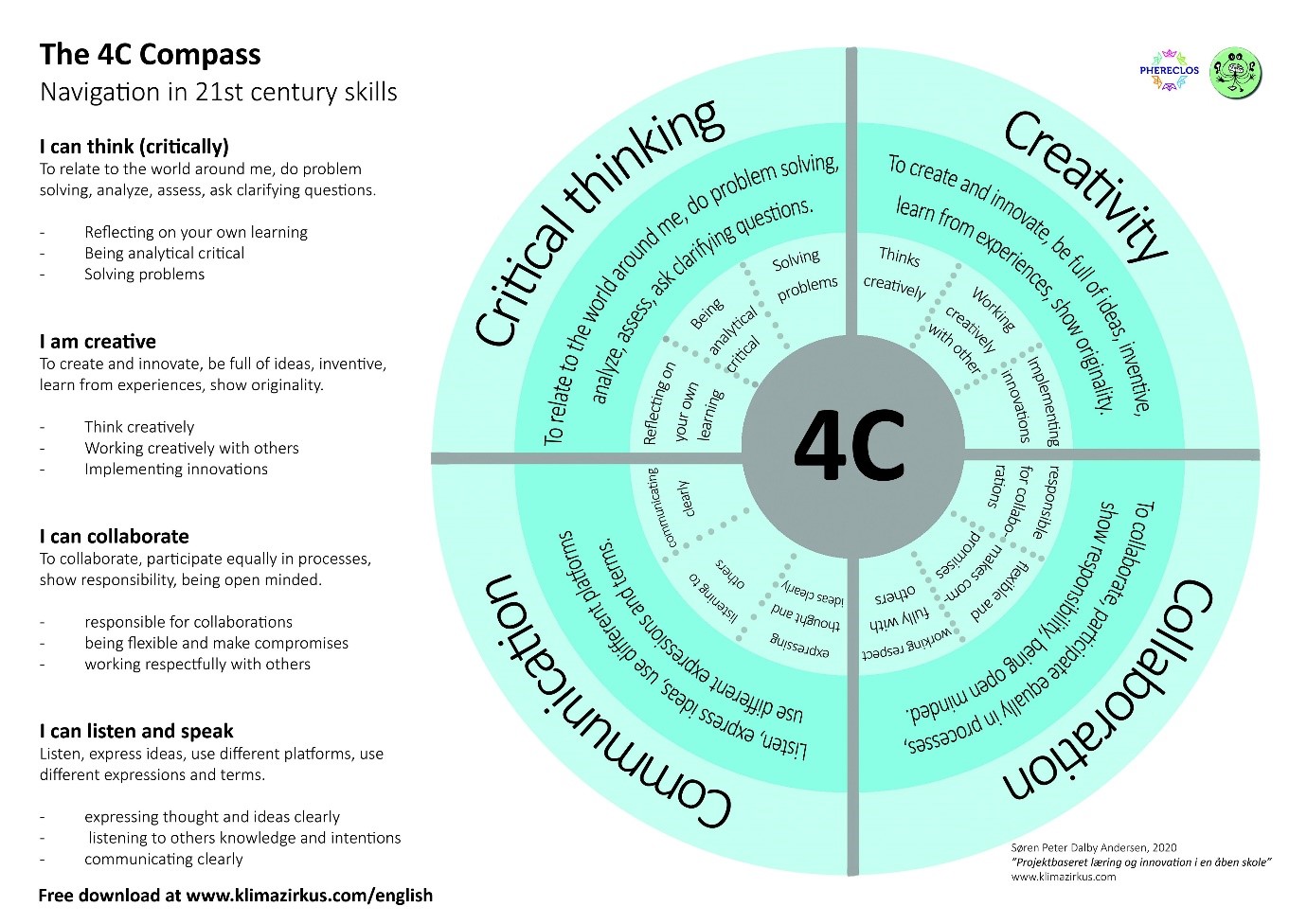 Figure 1.1 The 4C compass of 21st. century skills.